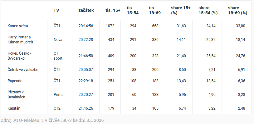 Sledovanost vybraných pořadů po 20. hodině, pátek 2.1. 2026